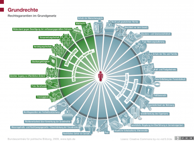 Grundrechte und Buergerrechte